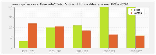Maisoncelle-Tuilerie : Evolution of births and deaths between 1968 and 2007