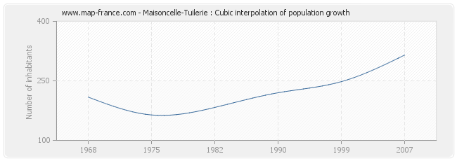 Maisoncelle-Tuilerie : Cubic interpolation of population growth