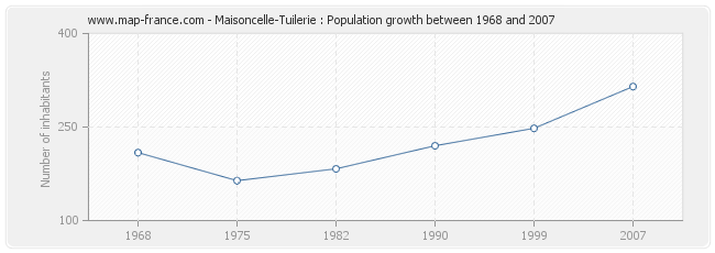 Population Maisoncelle-Tuilerie