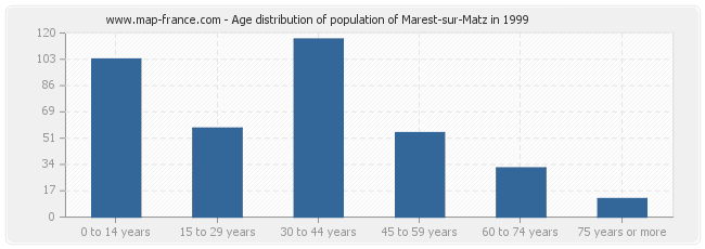 Age distribution of population of Marest-sur-Matz in 1999