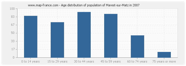 Age distribution of population of Marest-sur-Matz in 2007