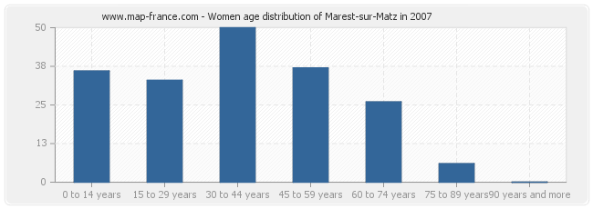 Women age distribution of Marest-sur-Matz in 2007