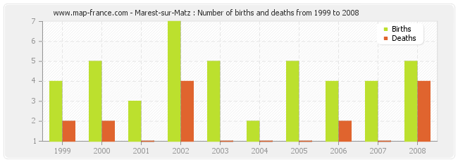 Marest-sur-Matz : Number of births and deaths from 1999 to 2008