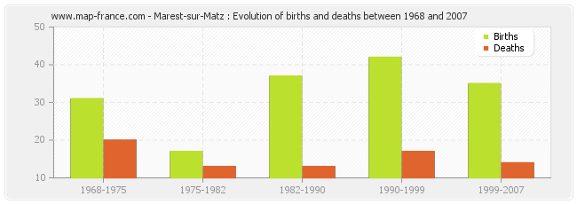 Marest-sur-Matz : Evolution of births and deaths between 1968 and 2007