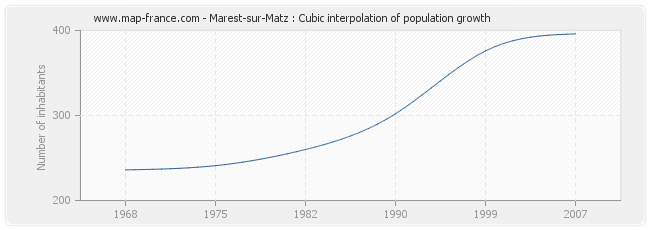 Marest-sur-Matz : Cubic interpolation of population growth