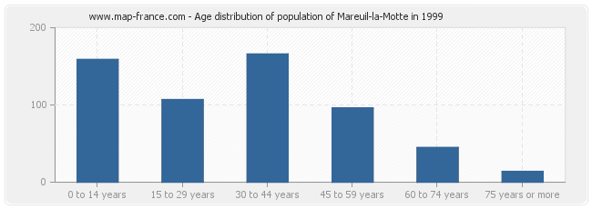 Age distribution of population of Mareuil-la-Motte in 1999