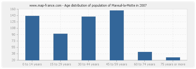 Age distribution of population of Mareuil-la-Motte in 2007