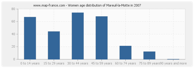 Women age distribution of Mareuil-la-Motte in 2007