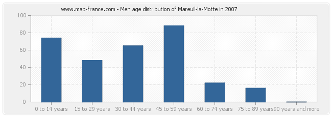 Men age distribution of Mareuil-la-Motte in 2007