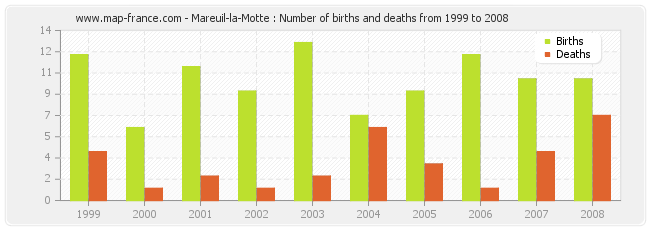 Mareuil-la-Motte : Number of births and deaths from 1999 to 2008