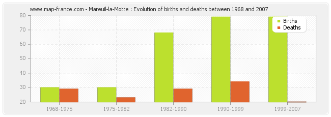 Mareuil-la-Motte : Evolution of births and deaths between 1968 and 2007
