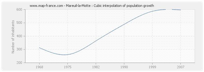 Mareuil-la-Motte : Cubic interpolation of population growth