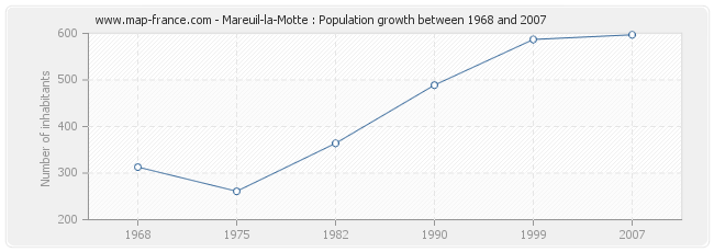 Population Mareuil-la-Motte