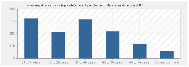 Age distribution of population of Mareuil-sur-Ourcq in 2007