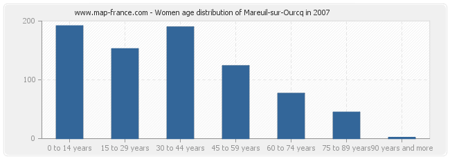 Women age distribution of Mareuil-sur-Ourcq in 2007