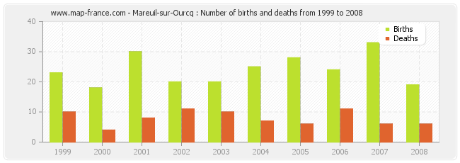 Mareuil-sur-Ourcq : Number of births and deaths from 1999 to 2008