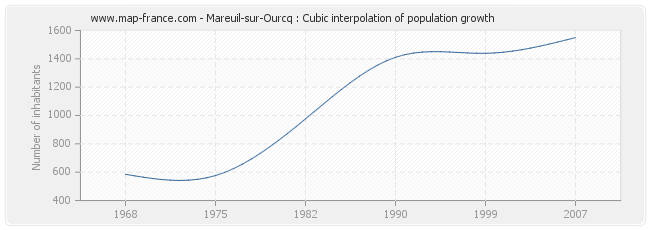 Mareuil-sur-Ourcq : Cubic interpolation of population growth