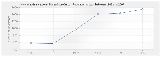 Population Mareuil-sur-Ourcq