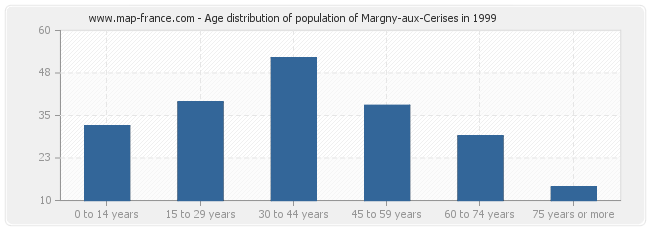 Age distribution of population of Margny-aux-Cerises in 1999