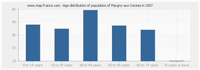 Age distribution of population of Margny-aux-Cerises in 2007