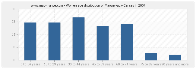 Women age distribution of Margny-aux-Cerises in 2007