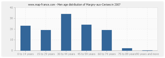 Men age distribution of Margny-aux-Cerises in 2007