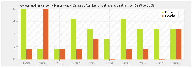 Margny-aux-Cerises : Number of births and deaths from 1999 to 2008