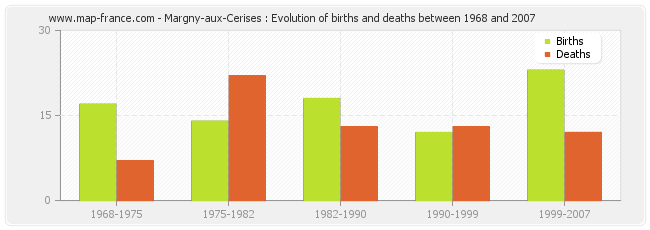 Margny-aux-Cerises : Evolution of births and deaths between 1968 and 2007