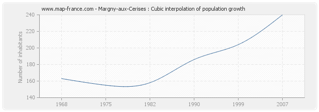 Margny-aux-Cerises : Cubic interpolation of population growth