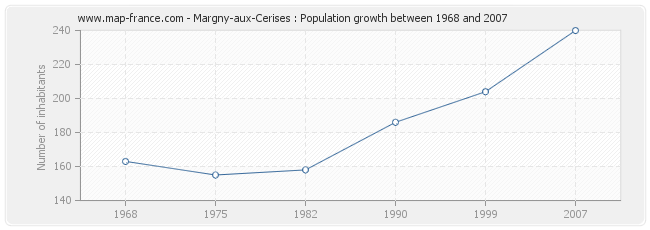 Population Margny-aux-Cerises