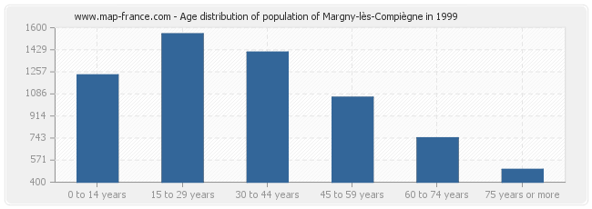 Age distribution of population of Margny-lès-Compiègne in 1999