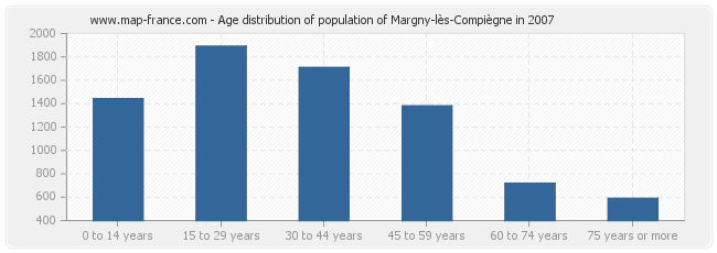 Age distribution of population of Margny-lès-Compiègne in 2007