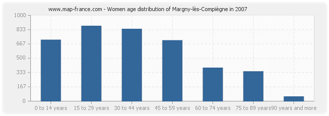 Women age distribution of Margny-lès-Compiègne in 2007