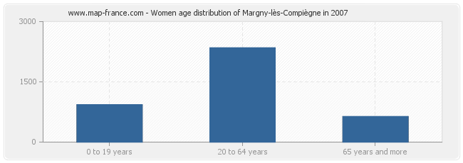 Women age distribution of Margny-lès-Compiègne in 2007