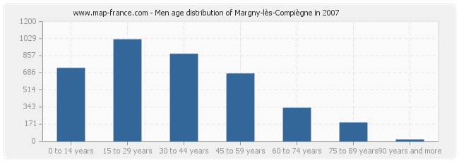 Men age distribution of Margny-lès-Compiègne in 2007