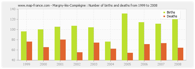 Margny-lès-Compiègne : Number of births and deaths from 1999 to 2008
