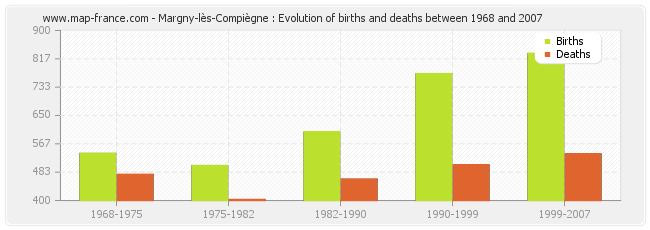 Margny-lès-Compiègne : Evolution of births and deaths between 1968 and 2007