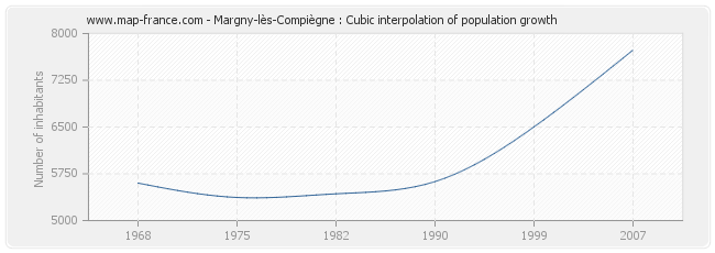 Margny-lès-Compiègne : Cubic interpolation of population growth
