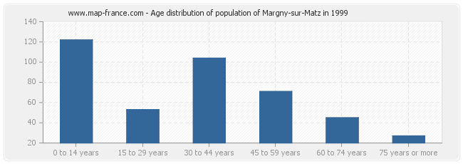 Age distribution of population of Margny-sur-Matz in 1999