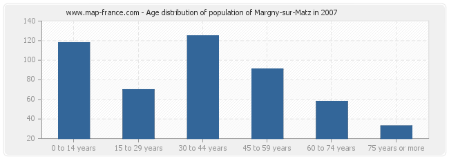 Age distribution of population of Margny-sur-Matz in 2007