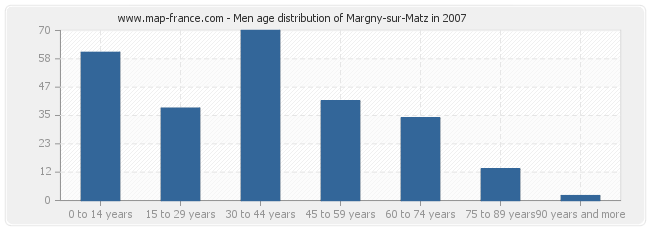Men age distribution of Margny-sur-Matz in 2007