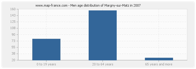 Men age distribution of Margny-sur-Matz in 2007