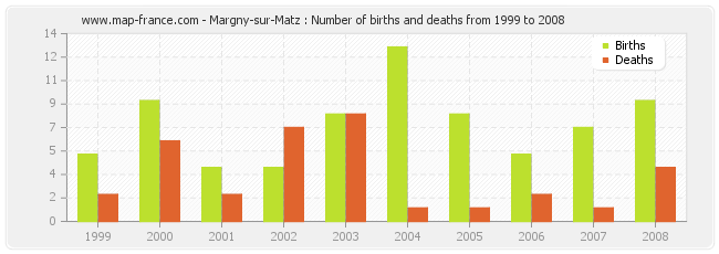 Margny-sur-Matz : Number of births and deaths from 1999 to 2008