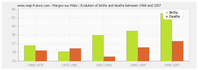 Margny-sur-Matz : Evolution of births and deaths between 1968 and 2007
