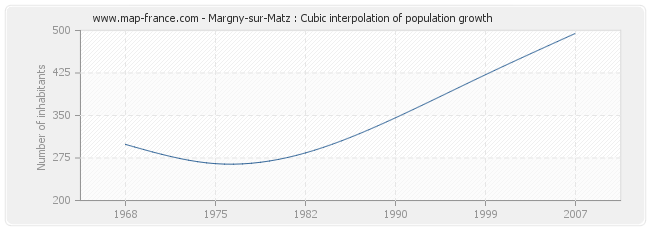 Margny-sur-Matz : Cubic interpolation of population growth