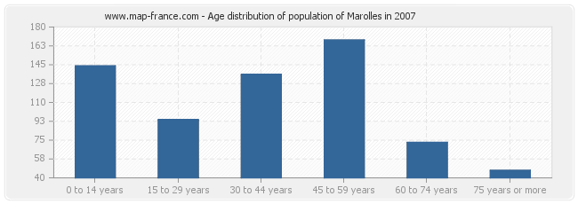 Age distribution of population of Marolles in 2007