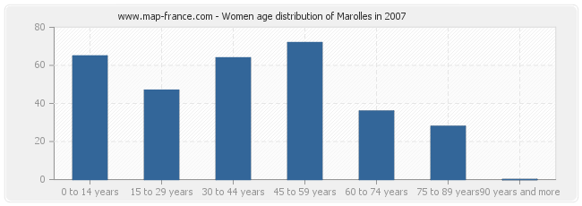 Women age distribution of Marolles in 2007