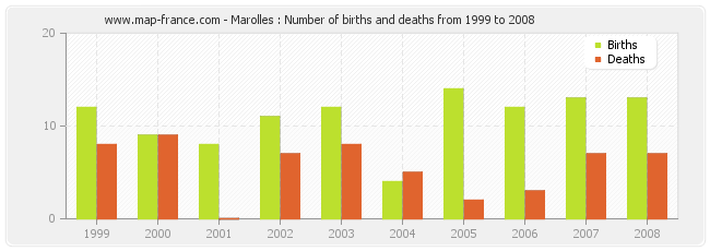 Marolles : Number of births and deaths from 1999 to 2008