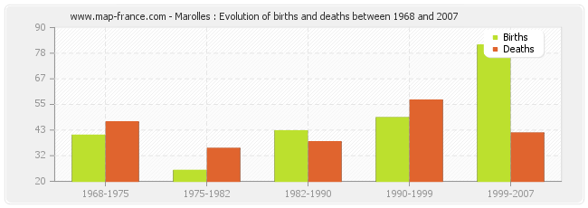 Marolles : Evolution of births and deaths between 1968 and 2007