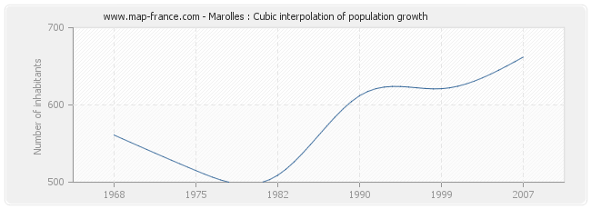 Marolles : Cubic interpolation of population growth